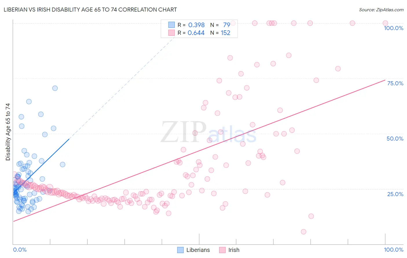 Liberian vs Irish Disability Age 65 to 74