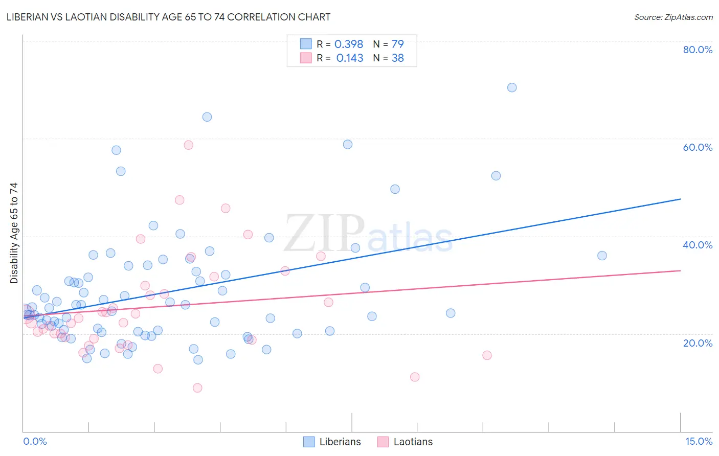 Liberian vs Laotian Disability Age 65 to 74