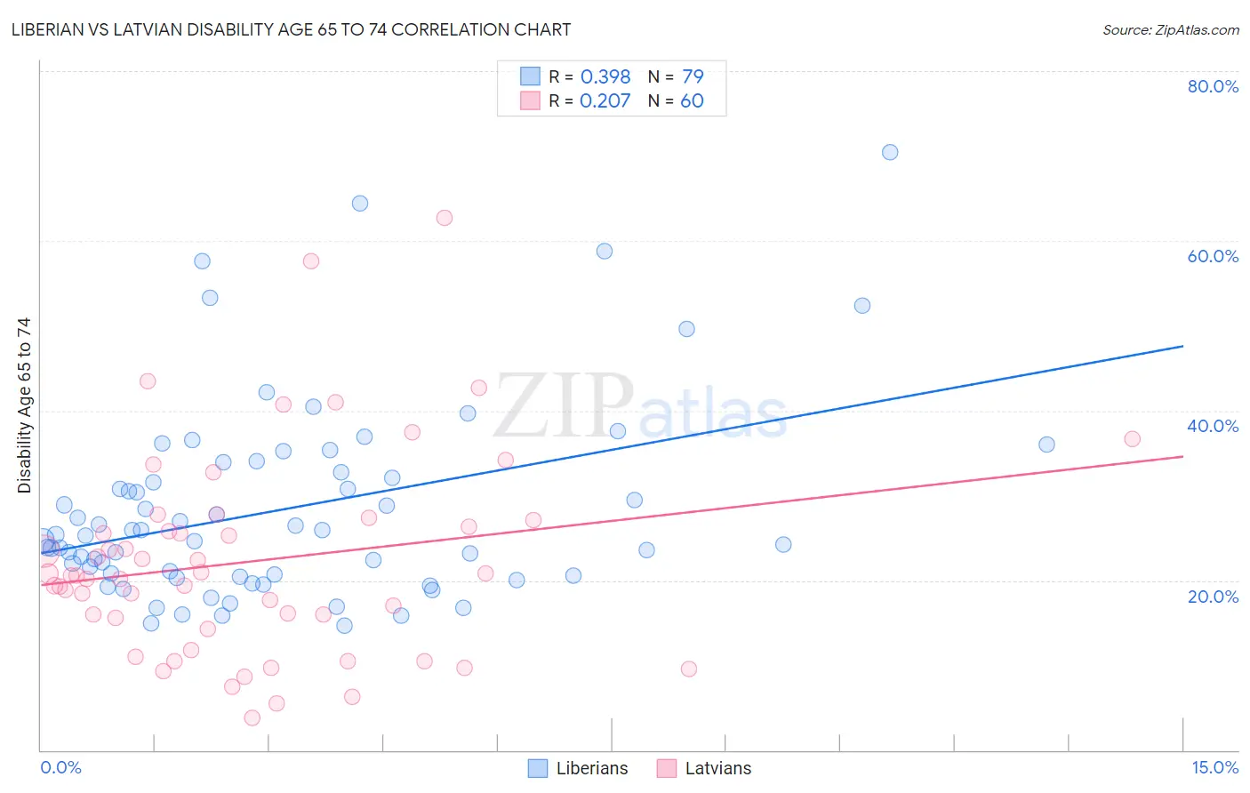 Liberian vs Latvian Disability Age 65 to 74