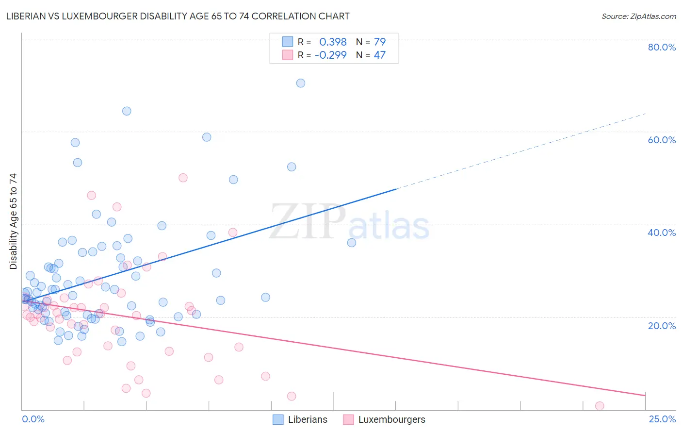 Liberian vs Luxembourger Disability Age 65 to 74