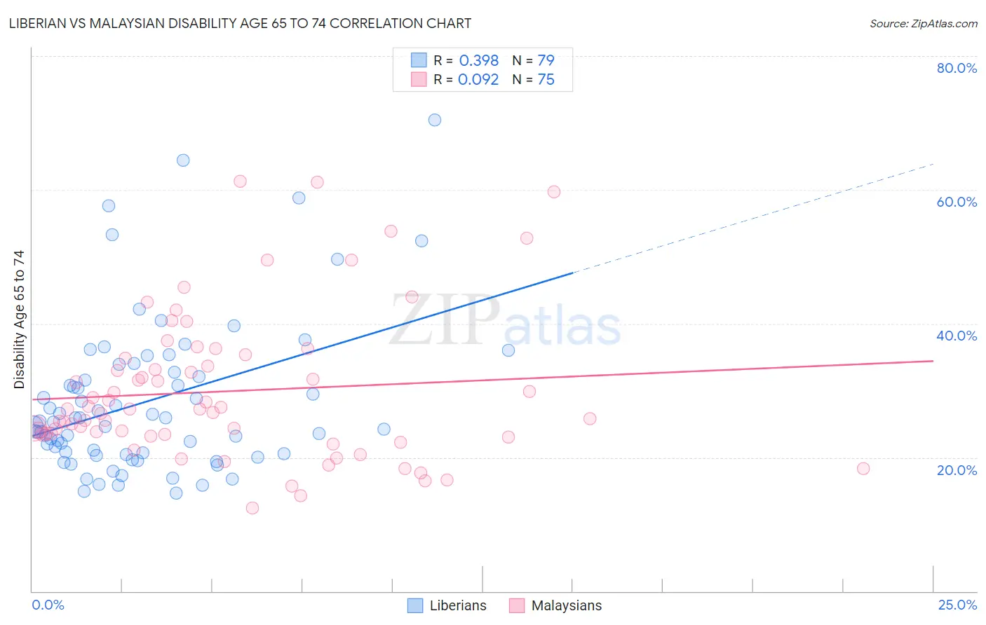Liberian vs Malaysian Disability Age 65 to 74