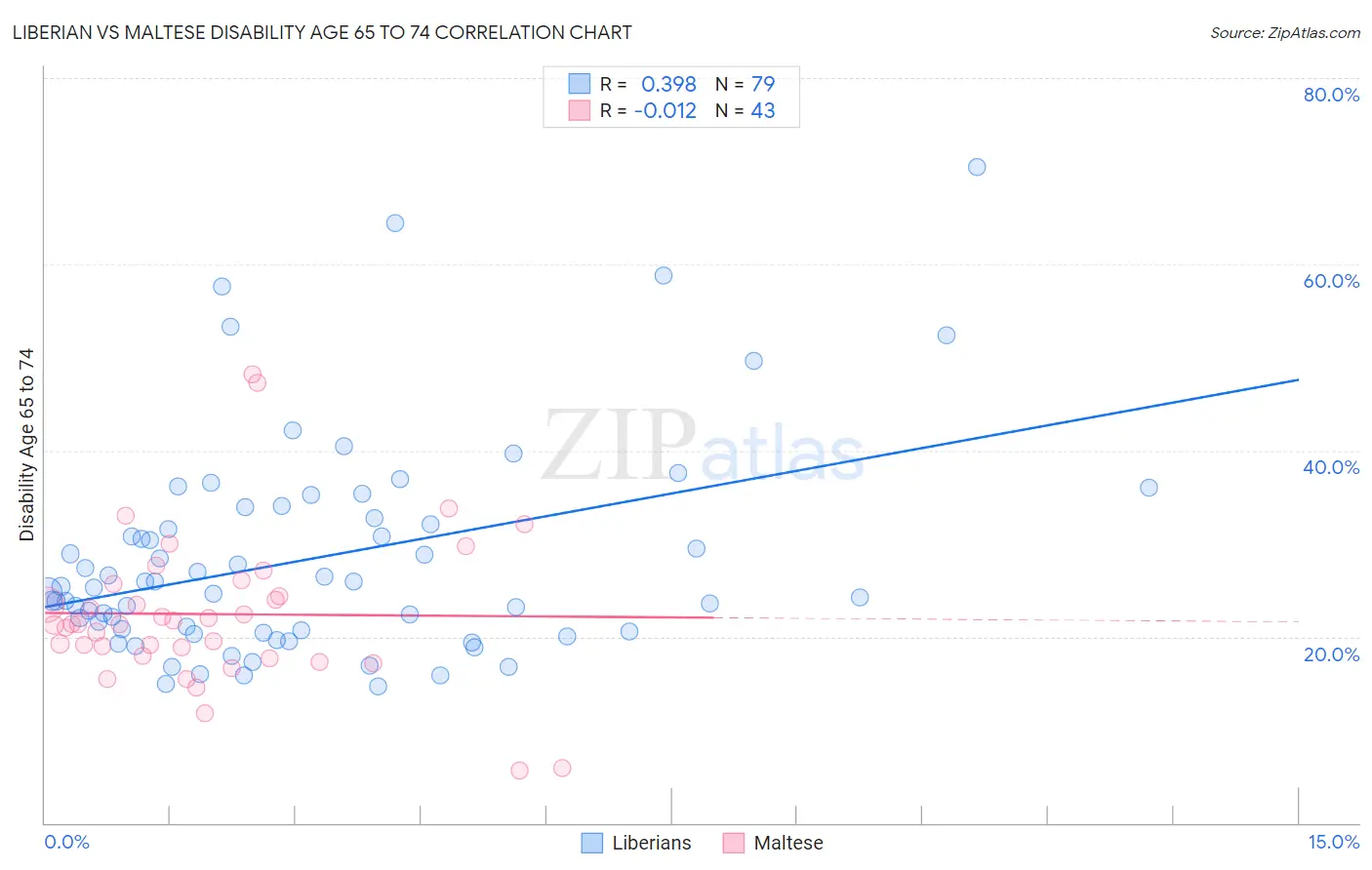 Liberian vs Maltese Disability Age 65 to 74