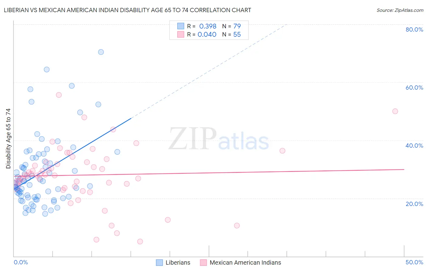 Liberian vs Mexican American Indian Disability Age 65 to 74