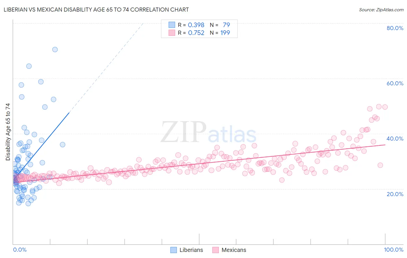 Liberian vs Mexican Disability Age 65 to 74
