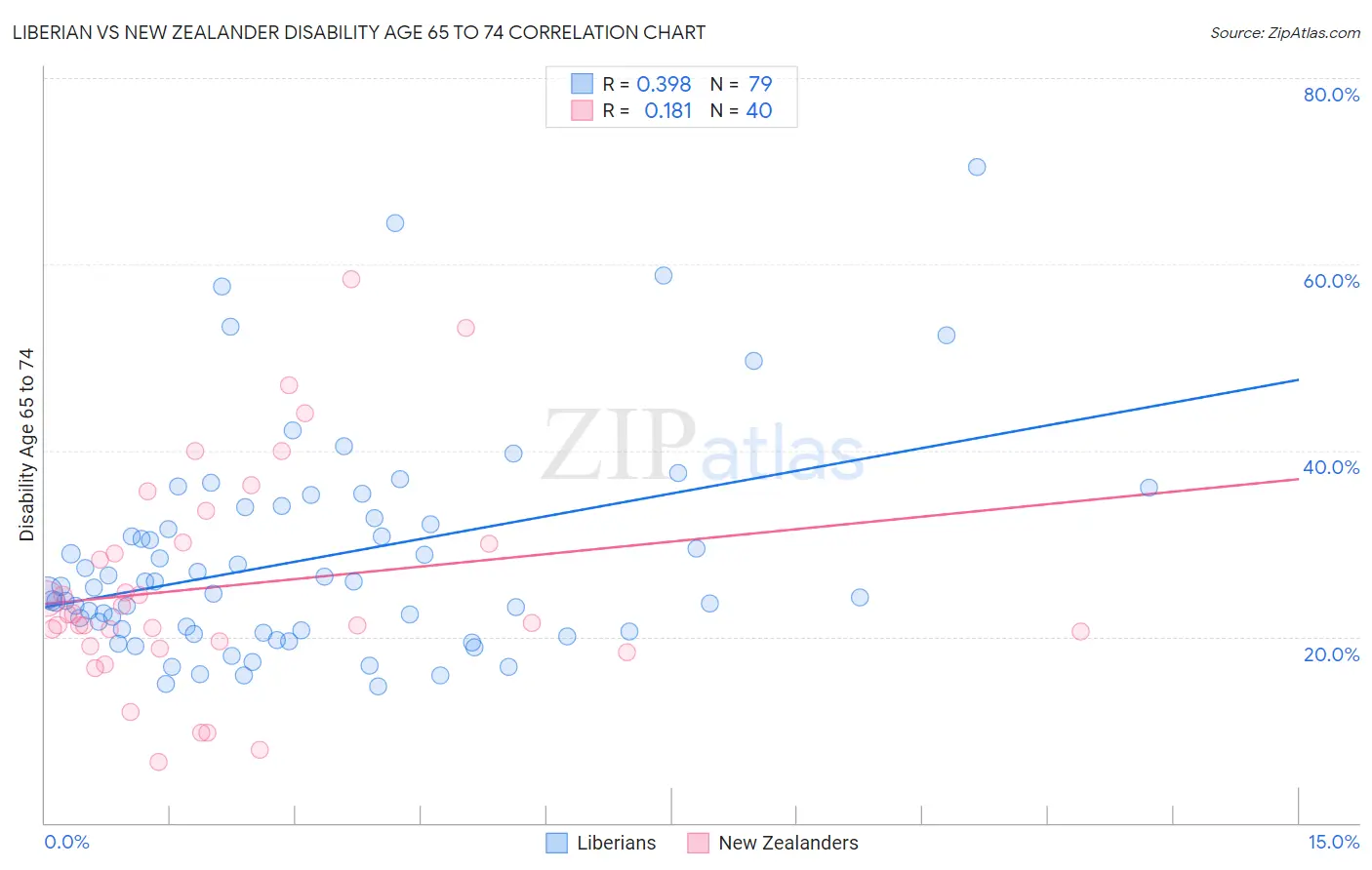 Liberian vs New Zealander Disability Age 65 to 74