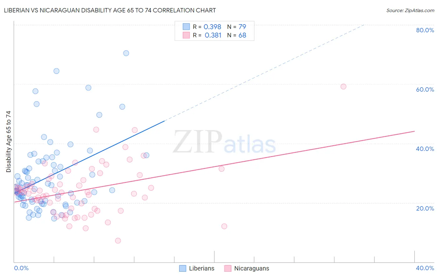 Liberian vs Nicaraguan Disability Age 65 to 74