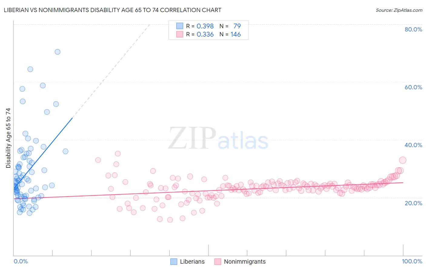 Liberian vs Nonimmigrants Disability Age 65 to 74