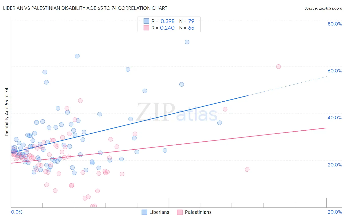 Liberian vs Palestinian Disability Age 65 to 74