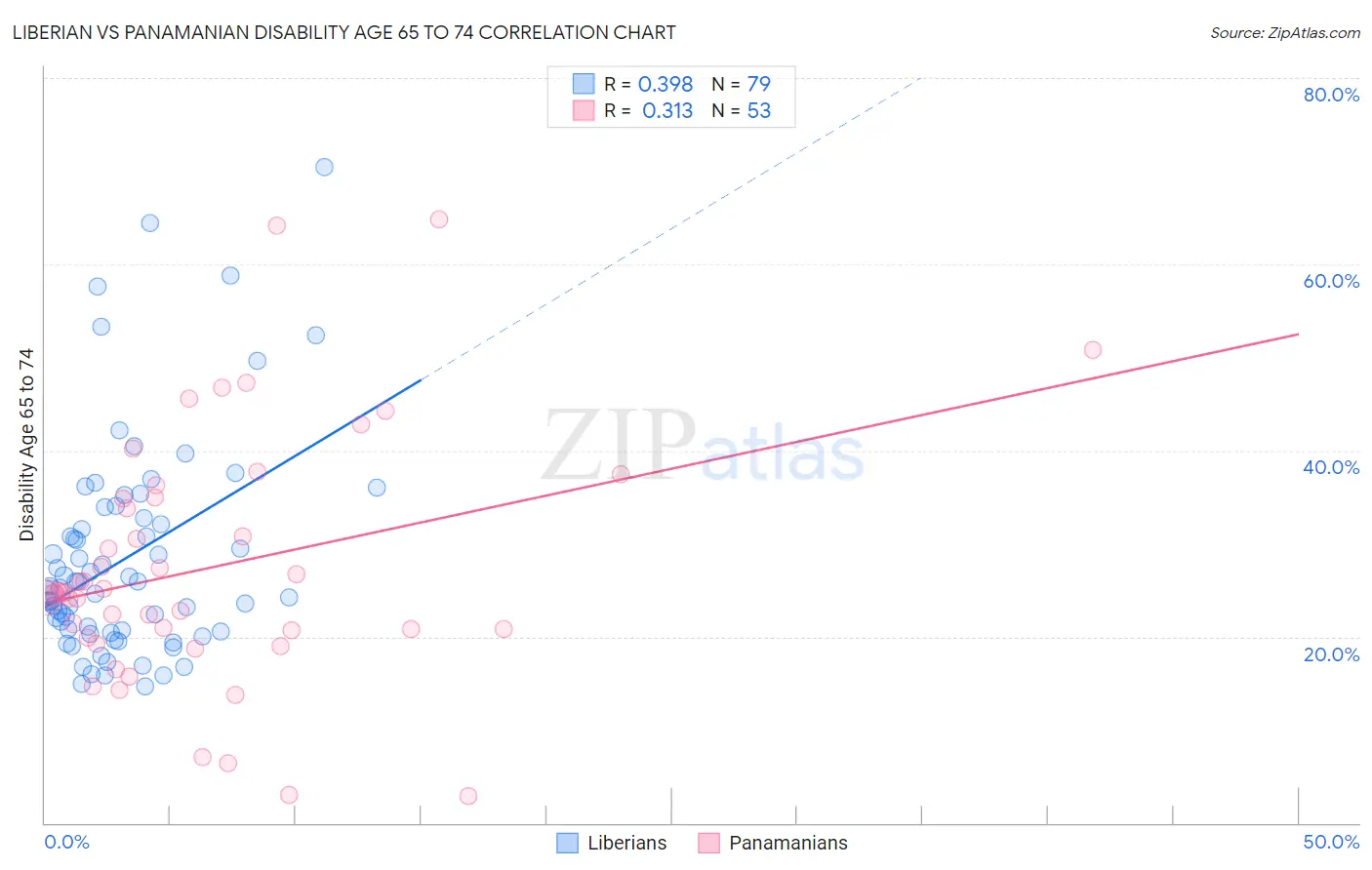 Liberian vs Panamanian Disability Age 65 to 74