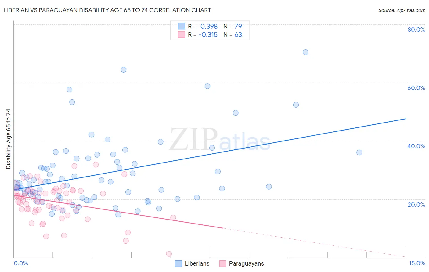 Liberian vs Paraguayan Disability Age 65 to 74