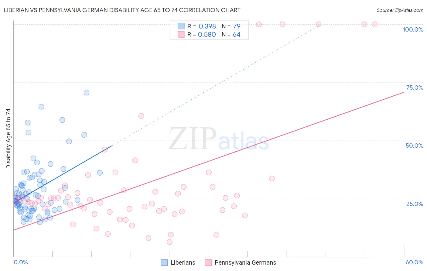 Liberian vs Pennsylvania German Disability Age 65 to 74