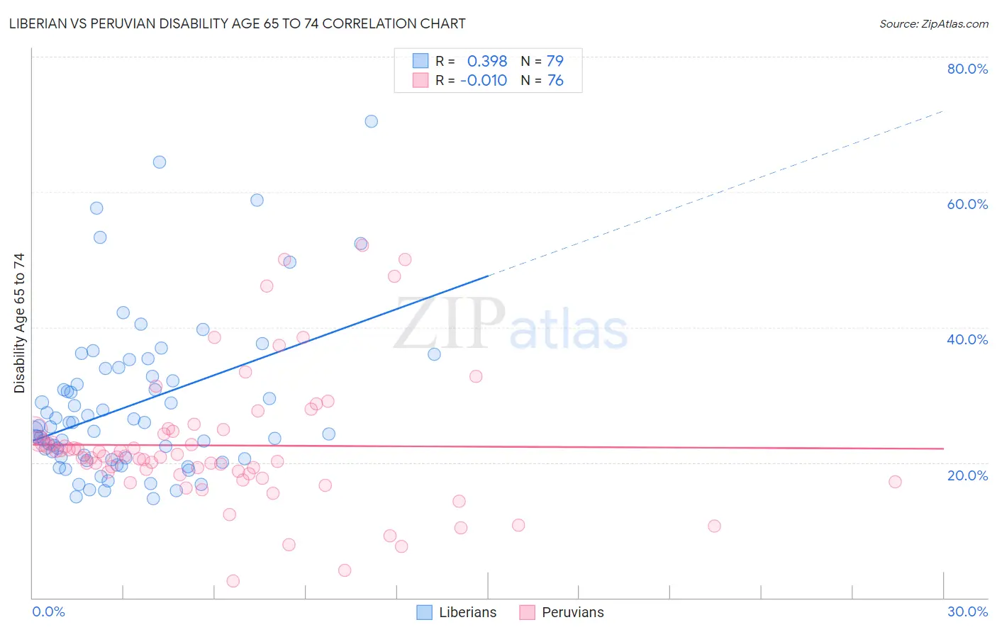 Liberian vs Peruvian Disability Age 65 to 74