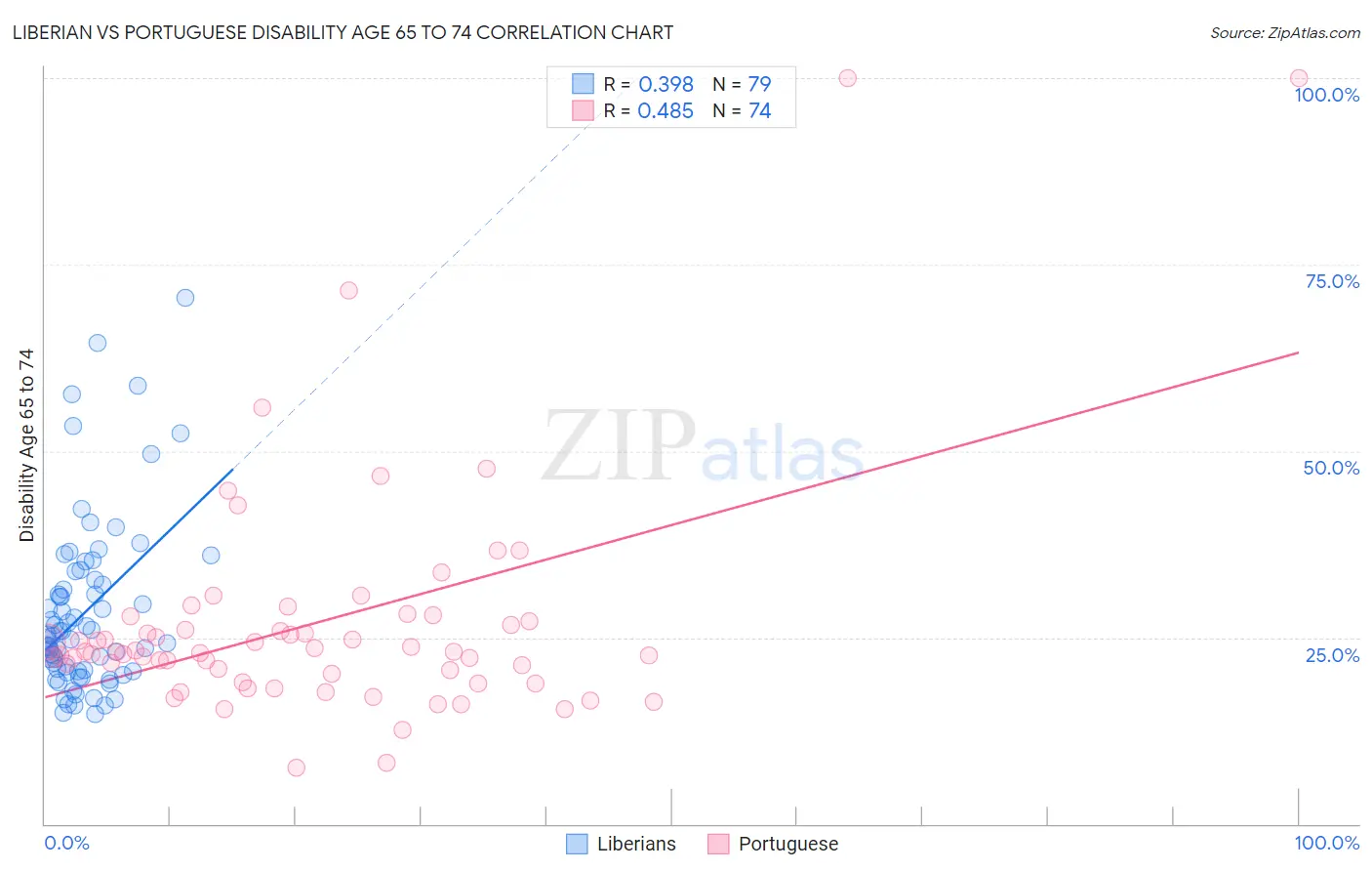 Liberian vs Portuguese Disability Age 65 to 74