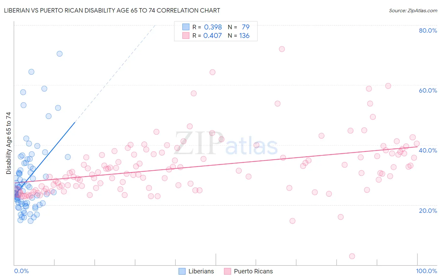 Liberian vs Puerto Rican Disability Age 65 to 74