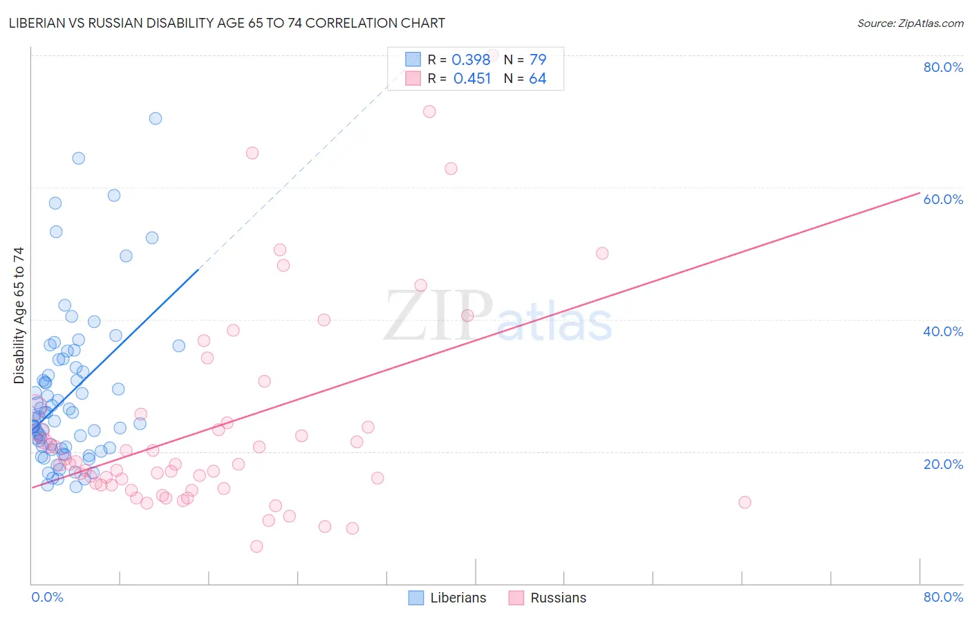 Liberian vs Russian Disability Age 65 to 74