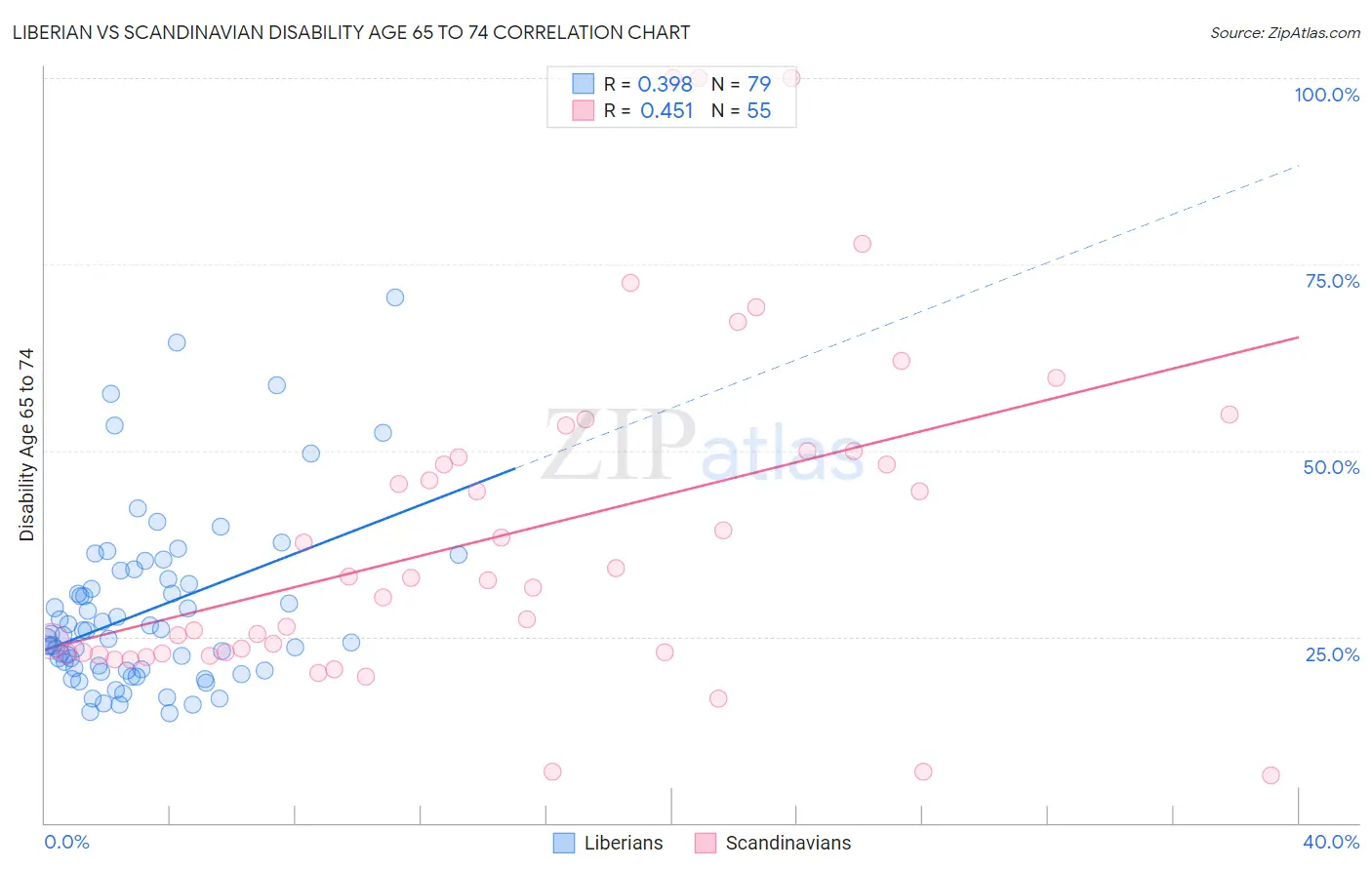 Liberian vs Scandinavian Disability Age 65 to 74