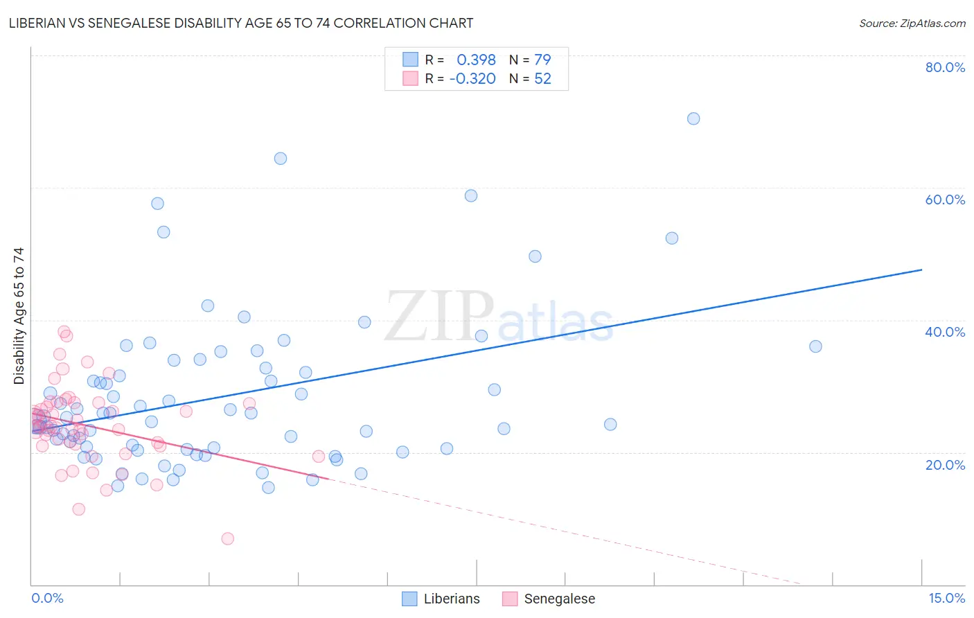 Liberian vs Senegalese Disability Age 65 to 74