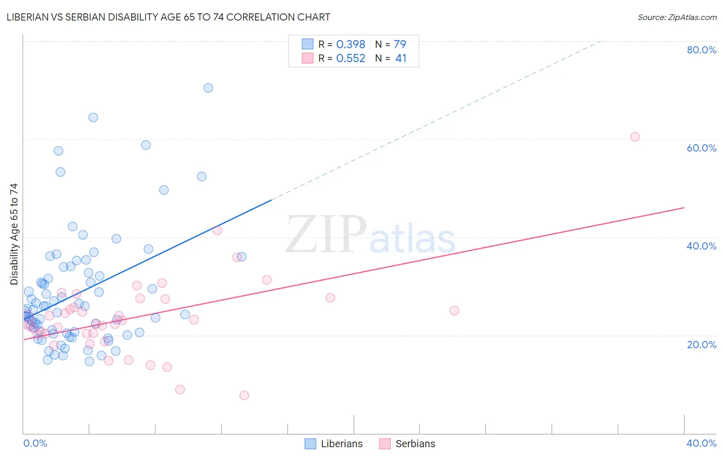 Liberian vs Serbian Disability Age 65 to 74