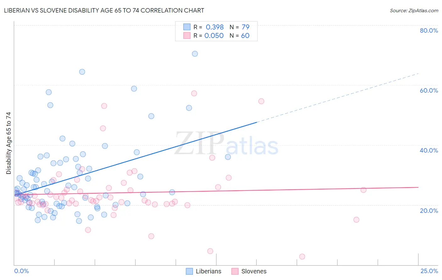 Liberian vs Slovene Disability Age 65 to 74