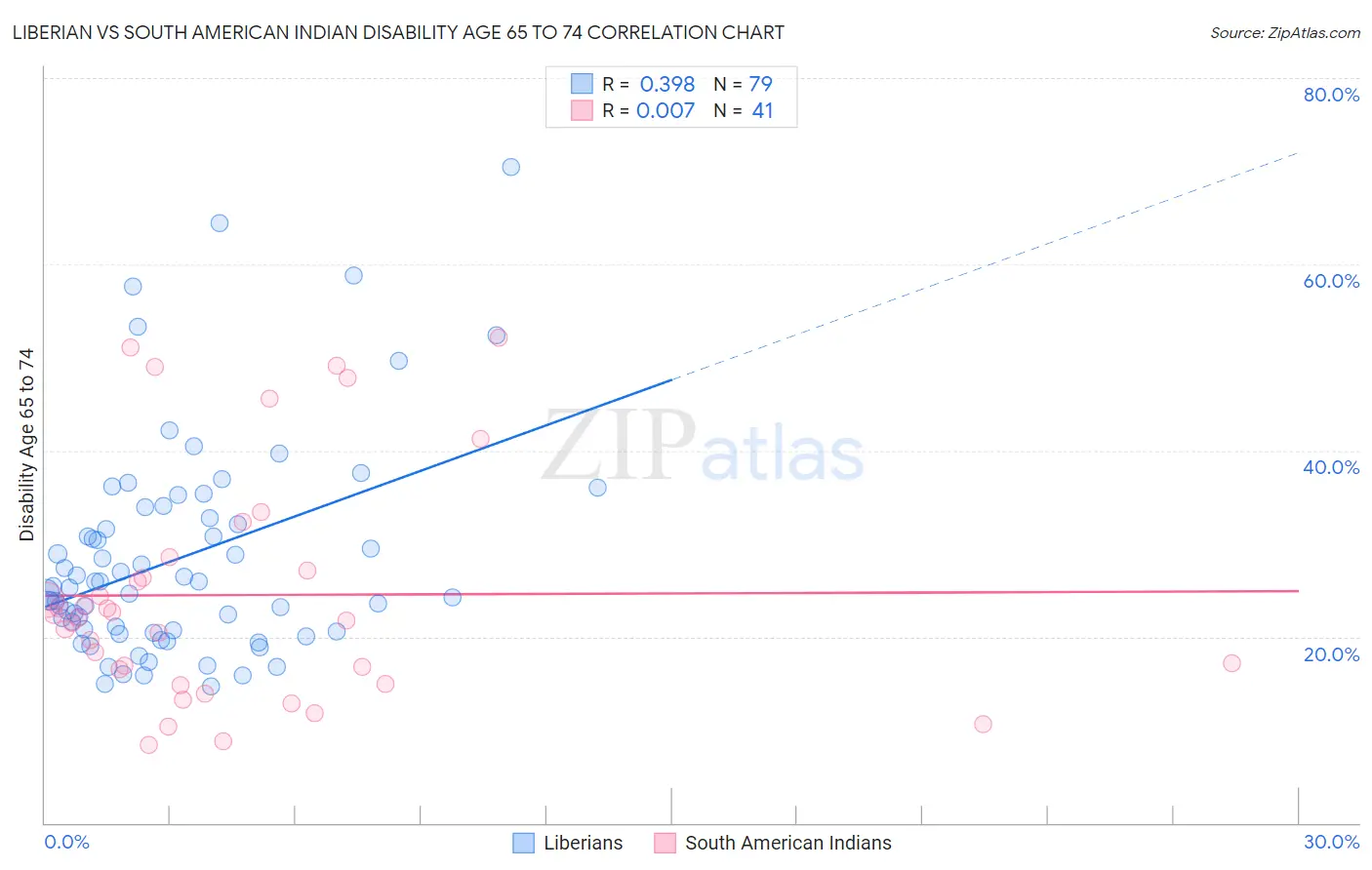 Liberian vs South American Indian Disability Age 65 to 74