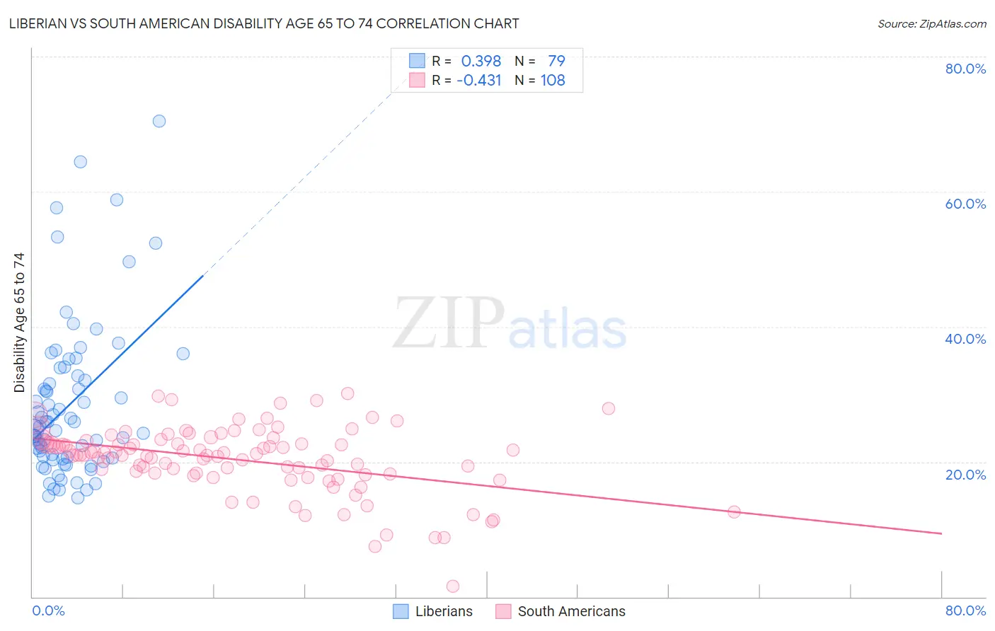 Liberian vs South American Disability Age 65 to 74