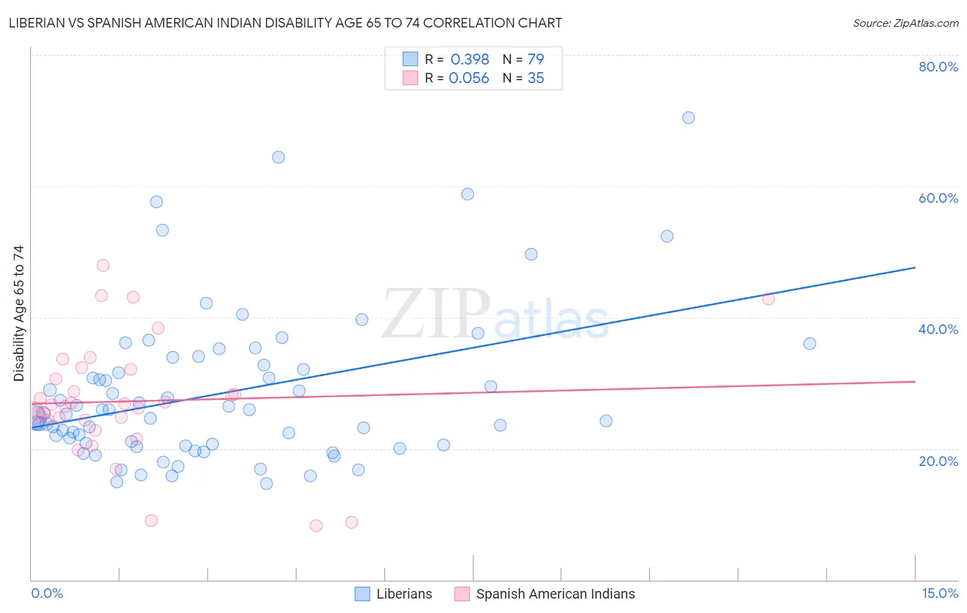 Liberian vs Spanish American Indian Disability Age 65 to 74