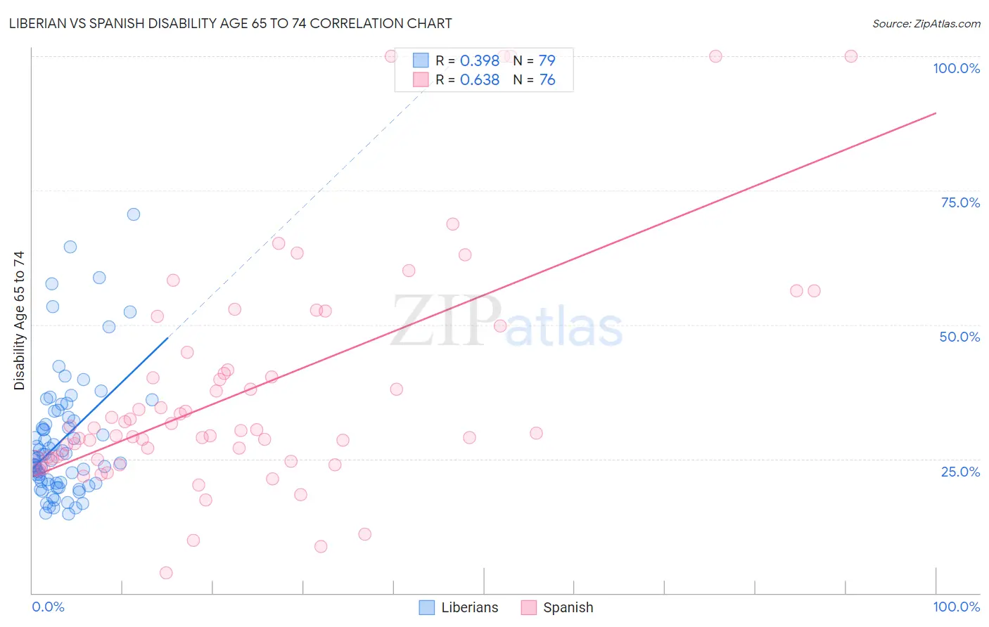 Liberian vs Spanish Disability Age 65 to 74