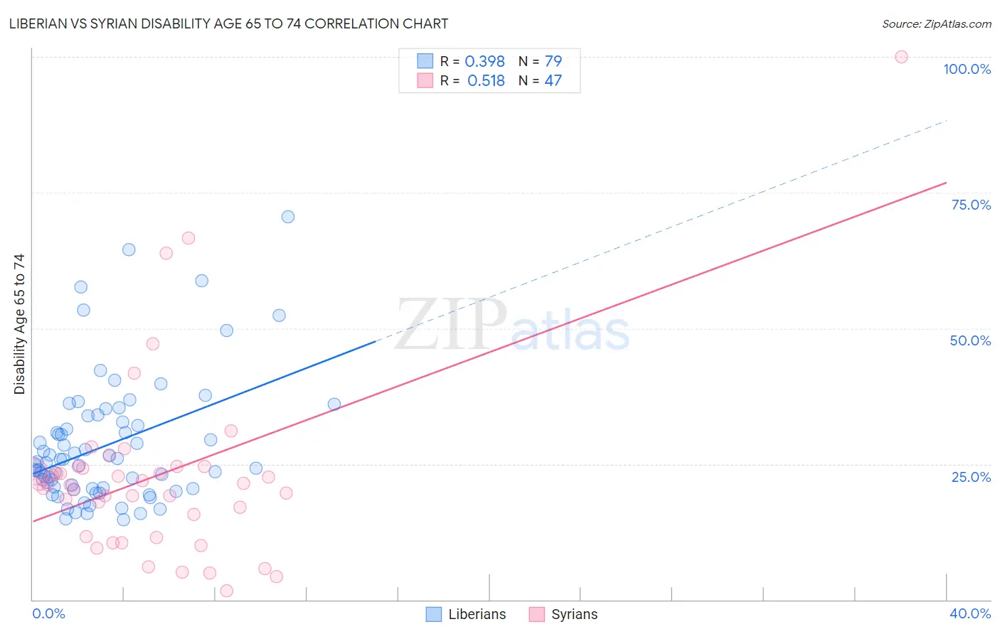 Liberian vs Syrian Disability Age 65 to 74
