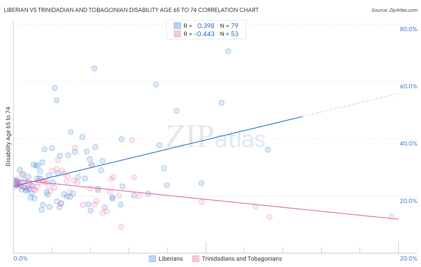 Liberian vs Trinidadian and Tobagonian Disability Age 65 to 74