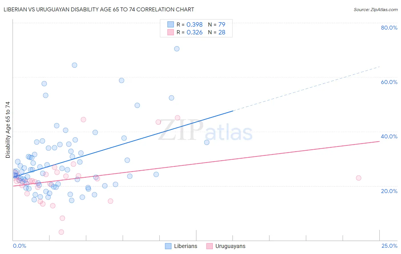Liberian vs Uruguayan Disability Age 65 to 74