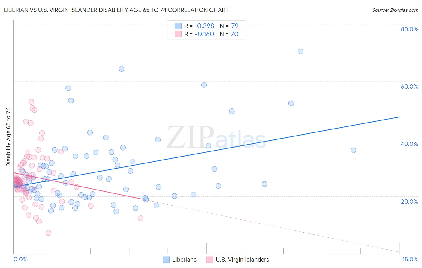 Liberian vs U.S. Virgin Islander Disability Age 65 to 74