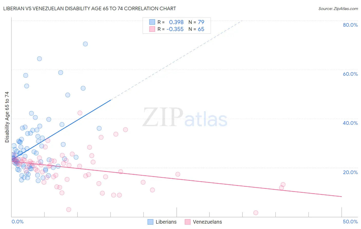 Liberian vs Venezuelan Disability Age 65 to 74