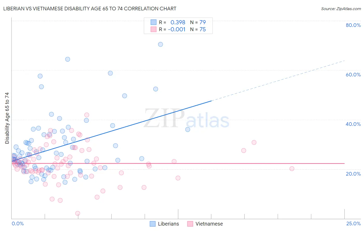 Liberian vs Vietnamese Disability Age 65 to 74