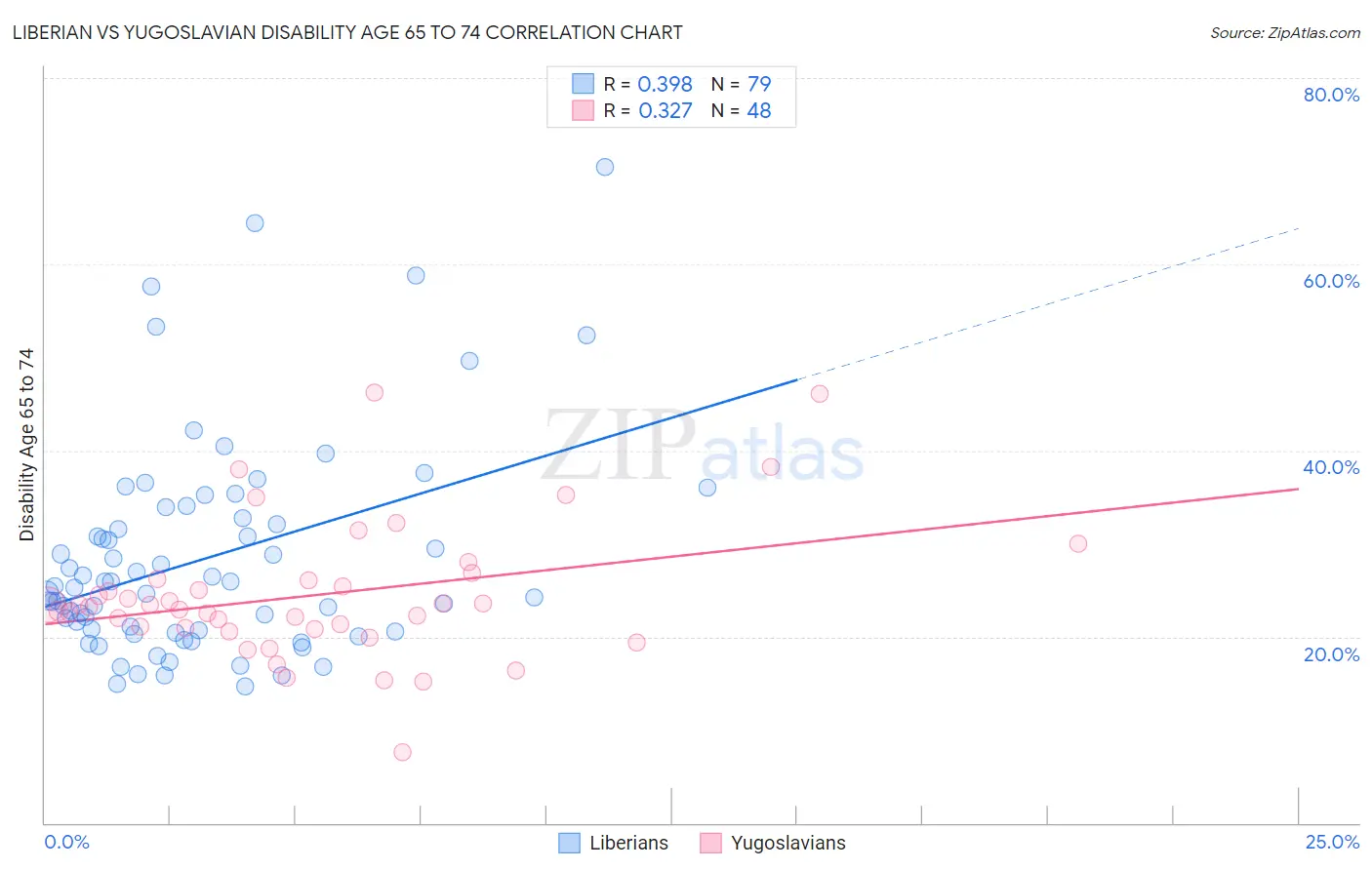 Liberian vs Yugoslavian Disability Age 65 to 74