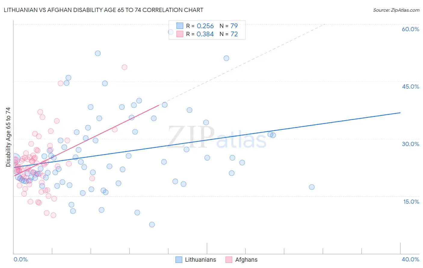 Lithuanian vs Afghan Disability Age 65 to 74