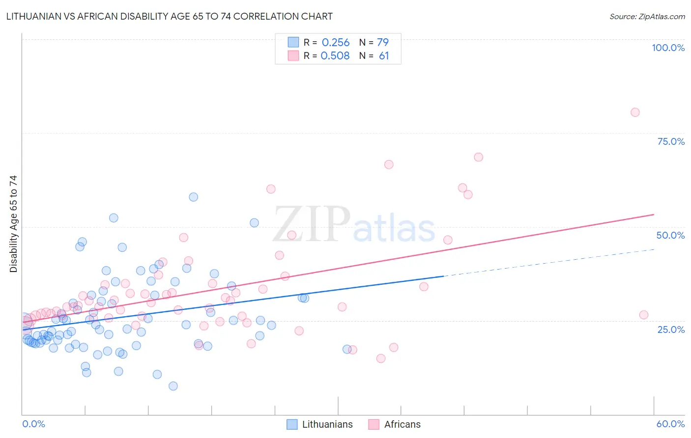 Lithuanian vs African Disability Age 65 to 74