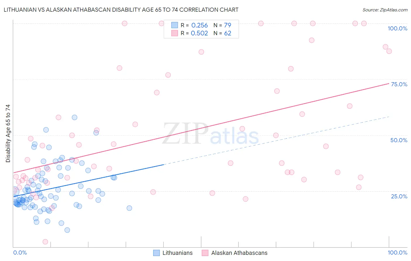 Lithuanian vs Alaskan Athabascan Disability Age 65 to 74