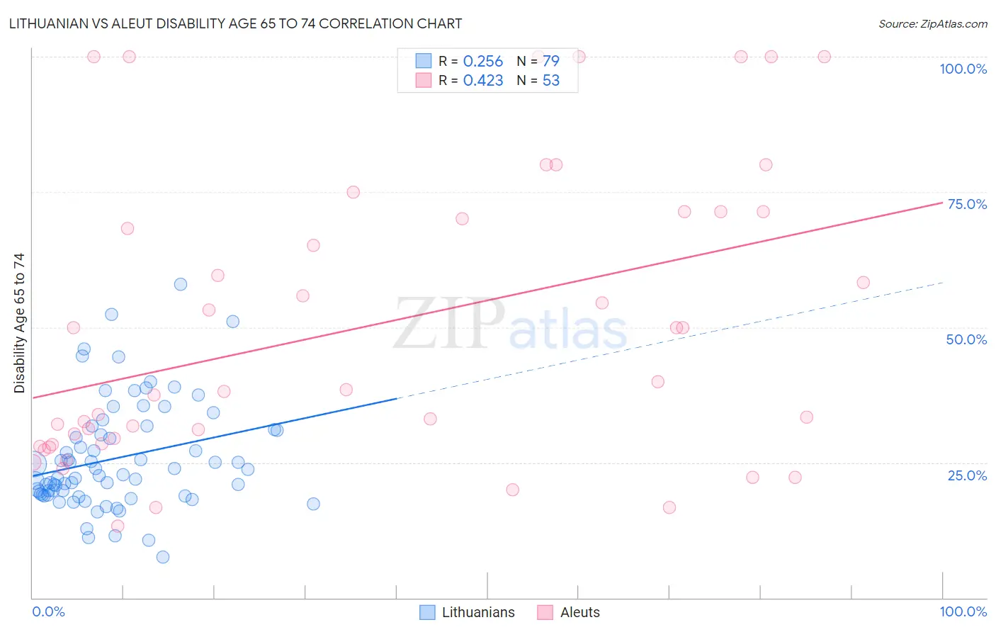 Lithuanian vs Aleut Disability Age 65 to 74