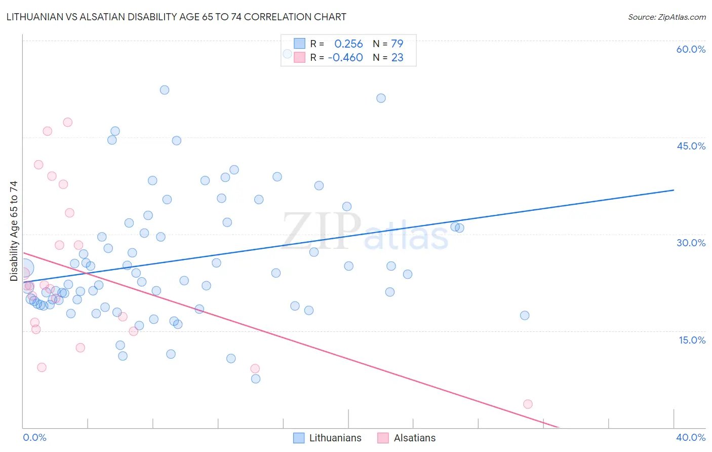 Lithuanian vs Alsatian Disability Age 65 to 74
