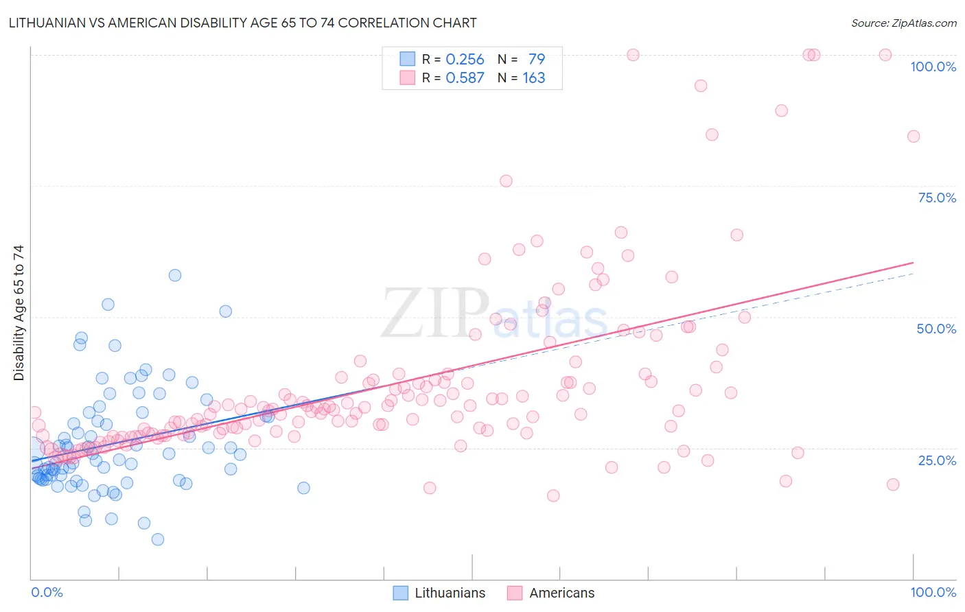 Lithuanian vs American Disability Age 65 to 74