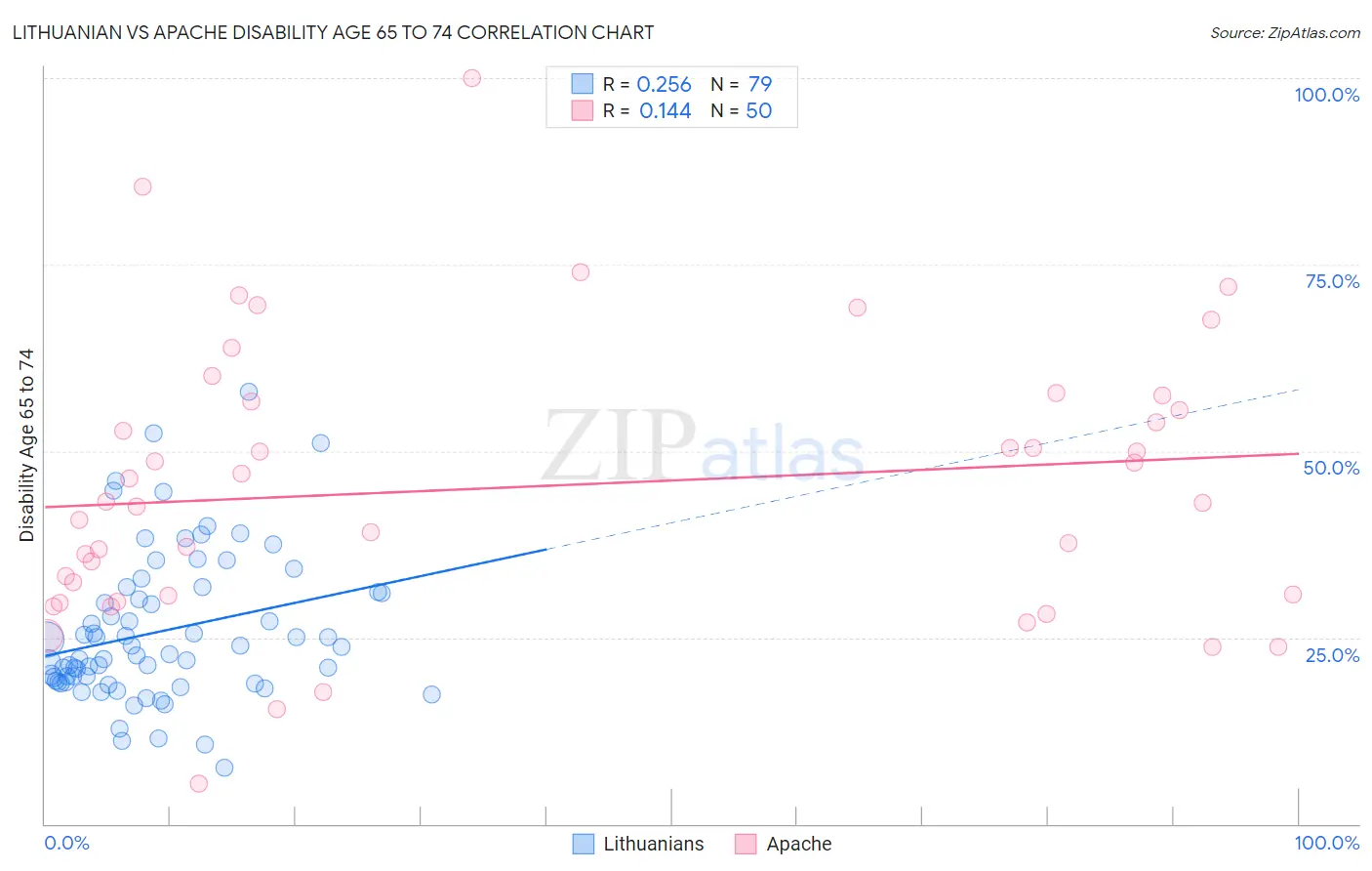 Lithuanian vs Apache Disability Age 65 to 74