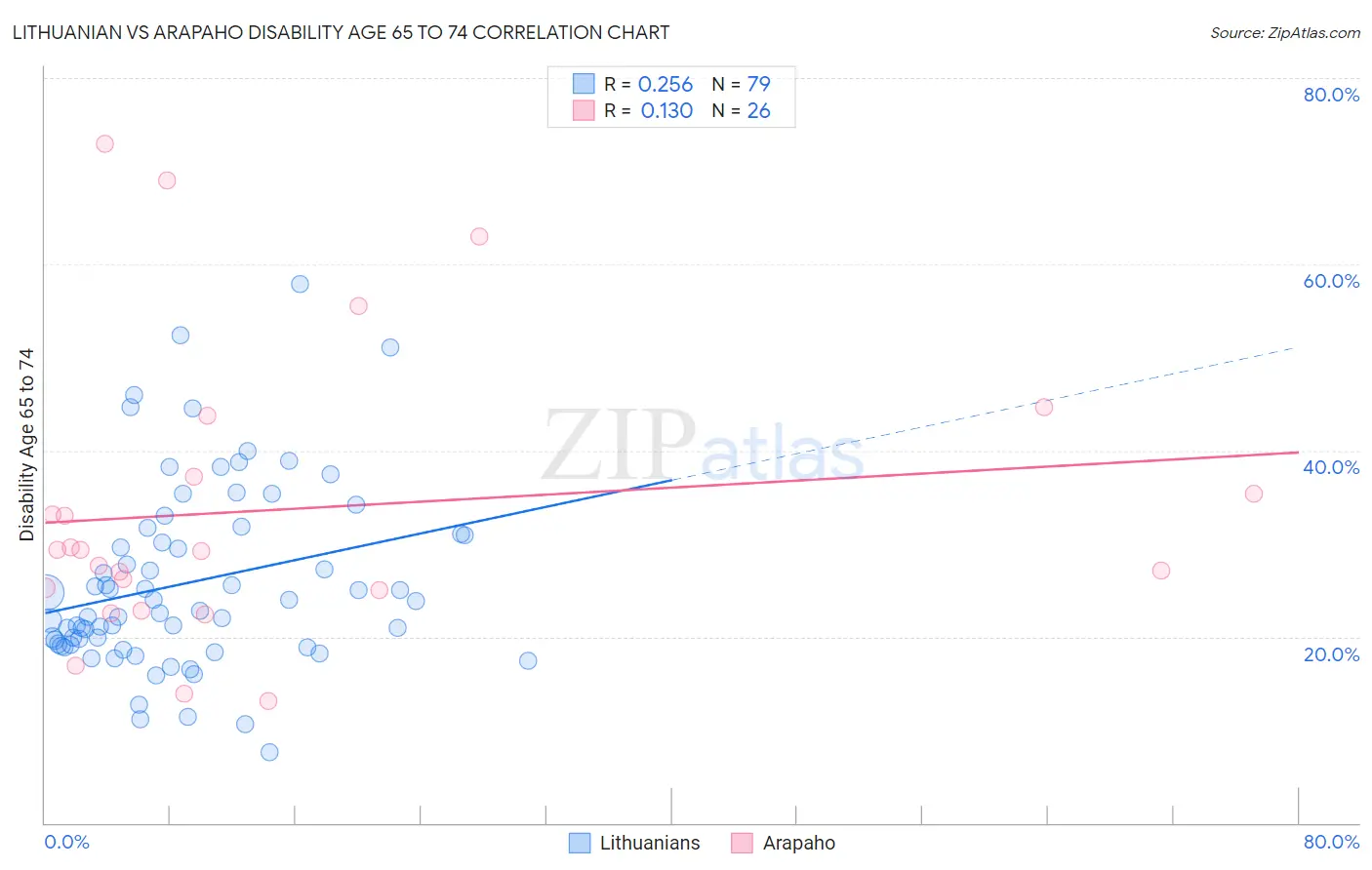 Lithuanian vs Arapaho Disability Age 65 to 74