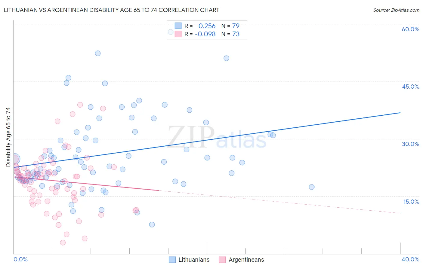 Lithuanian vs Argentinean Disability Age 65 to 74