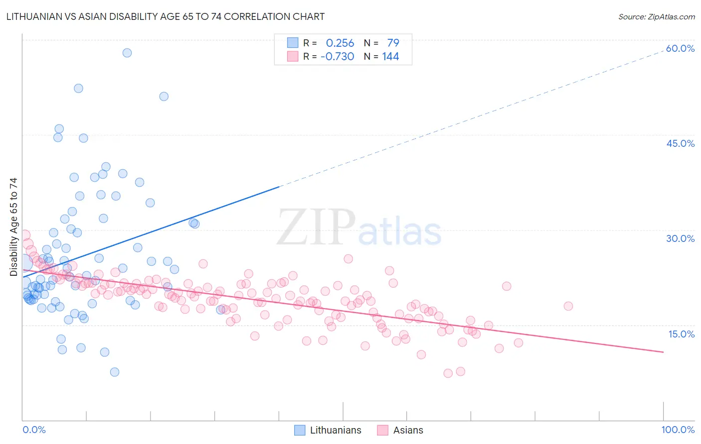 Lithuanian vs Asian Disability Age 65 to 74