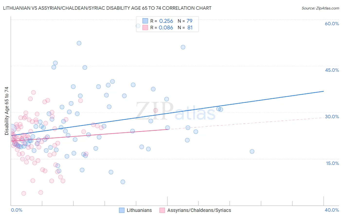Lithuanian vs Assyrian/Chaldean/Syriac Disability Age 65 to 74