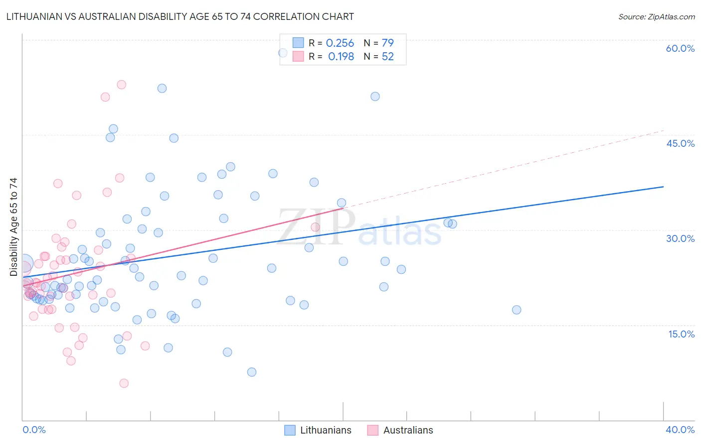 Lithuanian vs Australian Disability Age 65 to 74