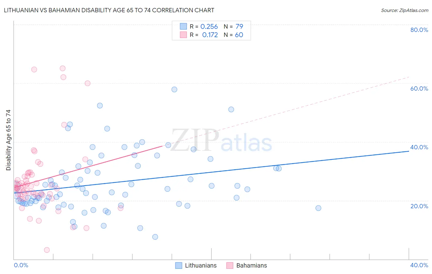 Lithuanian vs Bahamian Disability Age 65 to 74