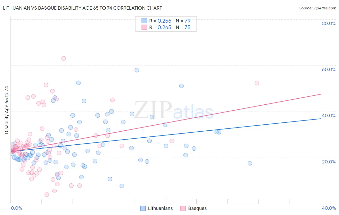 Lithuanian vs Basque Disability Age 65 to 74