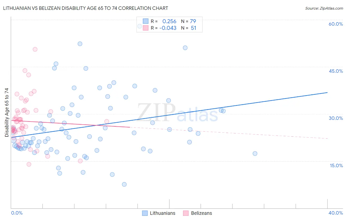 Lithuanian vs Belizean Disability Age 65 to 74
