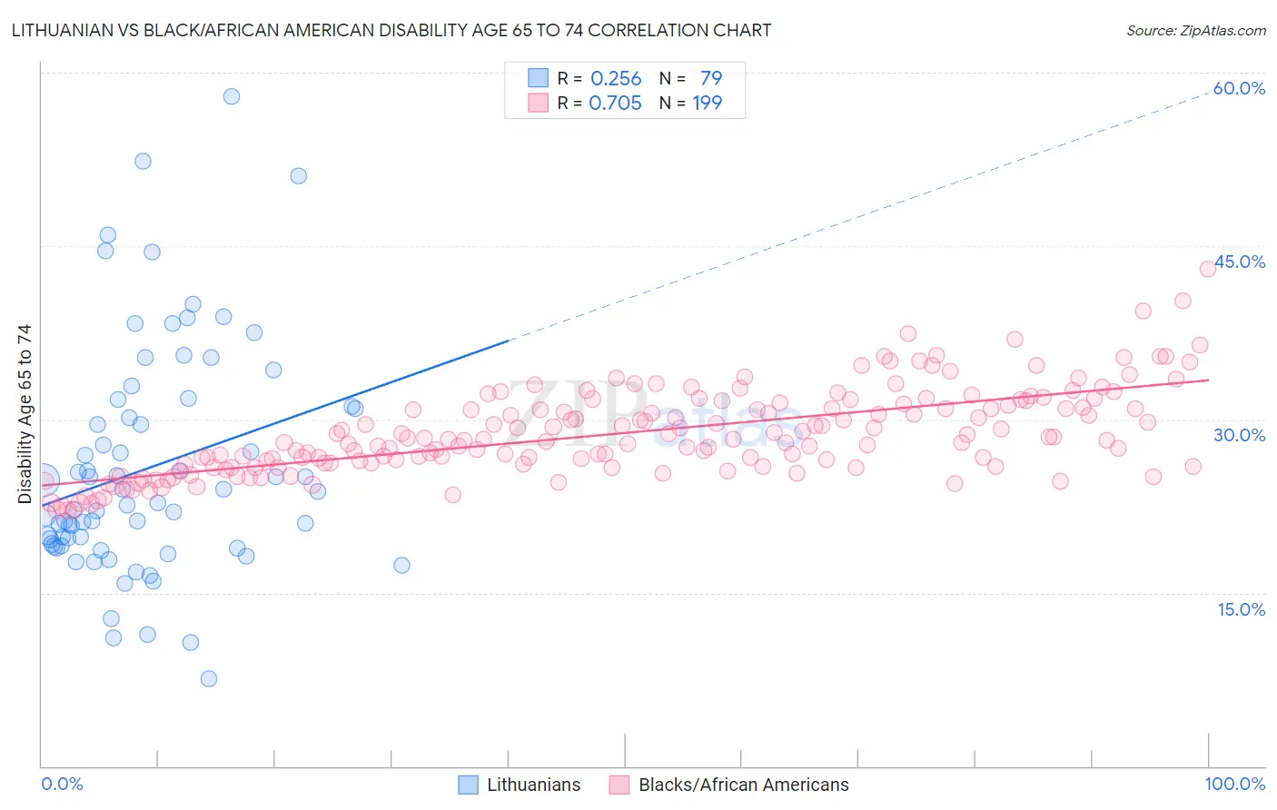 Lithuanian vs Black/African American Disability Age 65 to 74